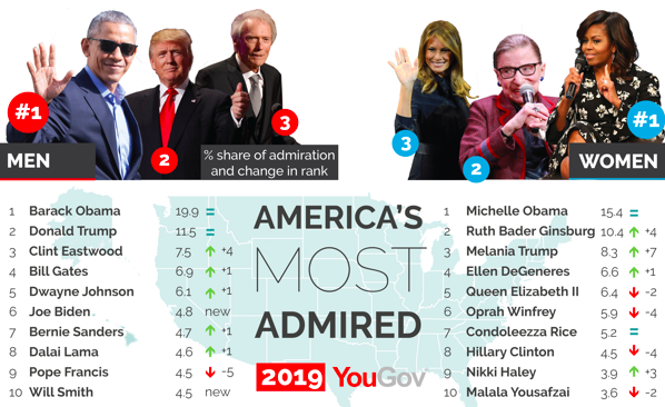 YouGov's America's Most Admired 